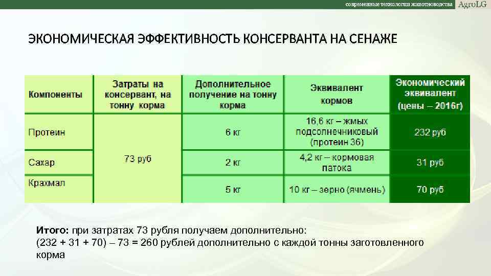 ЭКОНОМИЧЕСКАЯ ЭФФЕКТИВНОСТЬ КОНСЕРВАНТА НА СЕНАЖЕ Итого: при затратах 73 рубля получаем дополнительно: (232 +