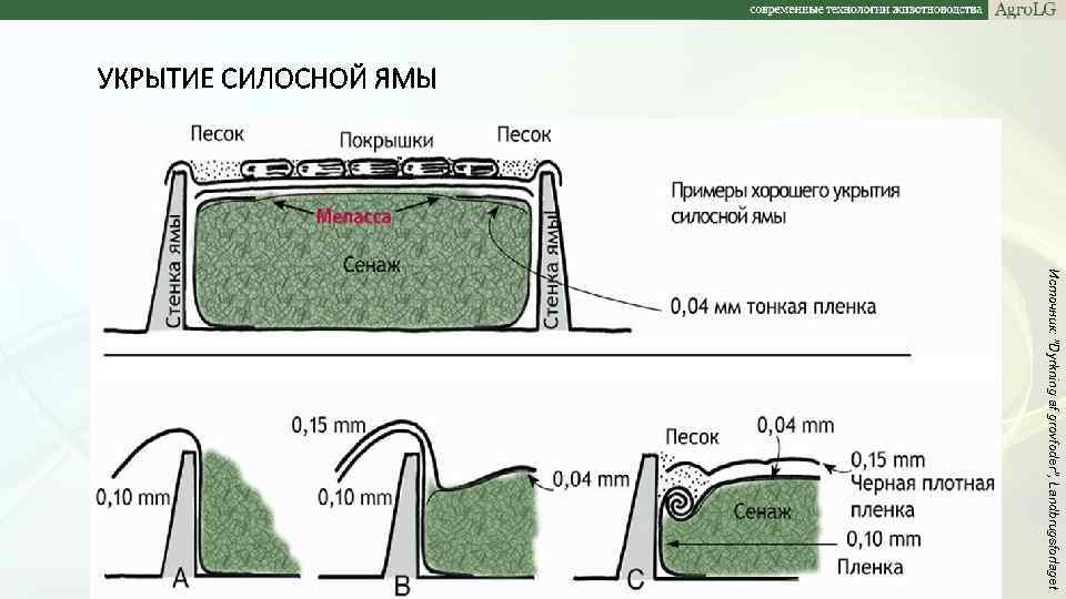 УКРЫТИЕ СИЛОСНОЙ ЯМЫ Источник: ”Dyrkning af grovfoder”, Landbrugsforlaget 