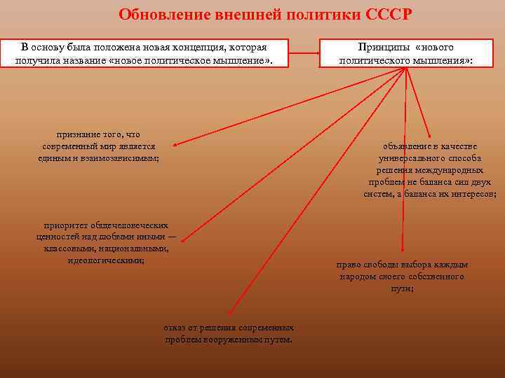 Обновление внешней политики СССР В основу была положена новая концепция, которая получила название «новое