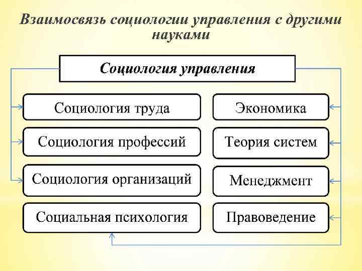 Теория отношений социология