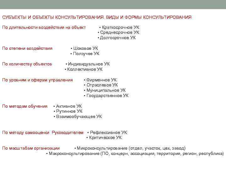 СУБЪЕКТЫ И ОБЪЕКТЫ КОНСУЛЬТИРОВАНИЯ. ВИДЫ И ФОРМЫ КОНСУЛЬТИРОВАНИЯ По длительности воздействия на объект По
