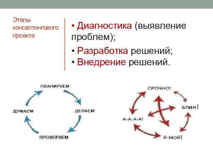Этапы консалтингового проекта • Диагностика (выявление проблем); • Разработка решений; • Внедрение решений. 