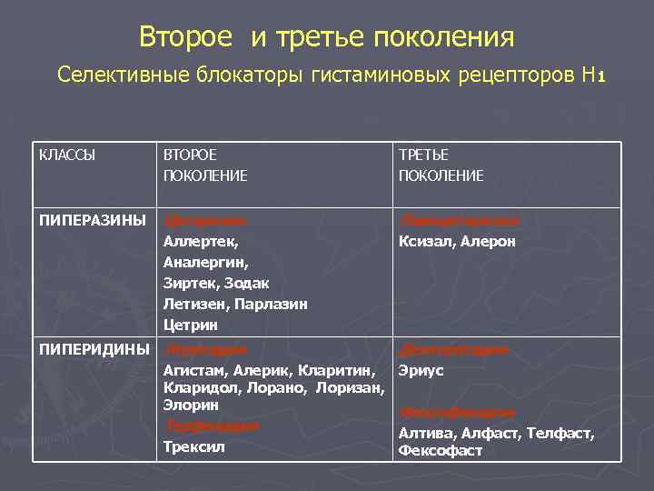 Второе и третье поколения Селективные блокаторы гистаминовых рецепторов Н 1 КЛАССЫ ВТОРОЕ ПОКОЛЕНИЕ ТРЕТЬЕ