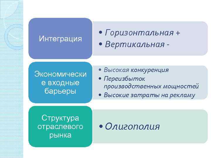 Рынок вертикальный горизонтальный. Входные барьеры олигополии. Горизонтальные и вертикальные рынки. Входные барьеры при олигополии. Входные барьеры на рынок медицинских услуг.