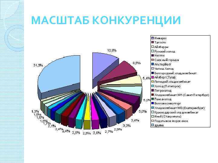 По диаграмме видно что производство мороженого