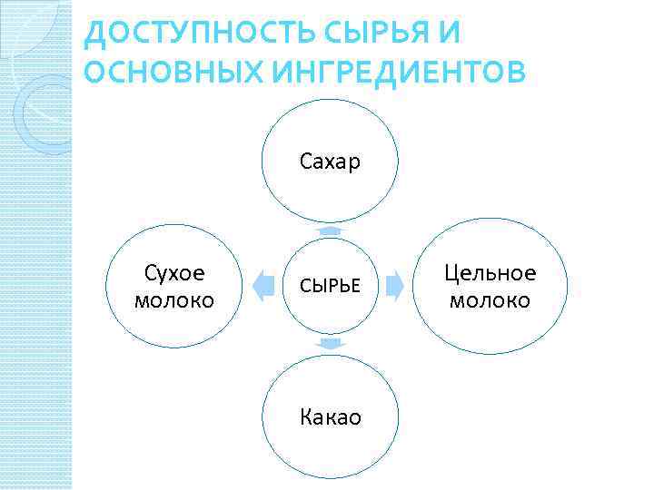 ДОСТУПНОСТЬ СЫРЬЯ И ОСНОВНЫХ ИНГРЕДИЕНТОВ Сахар Сухое молоко СЫРЬЕ Какао Цельное молоко 