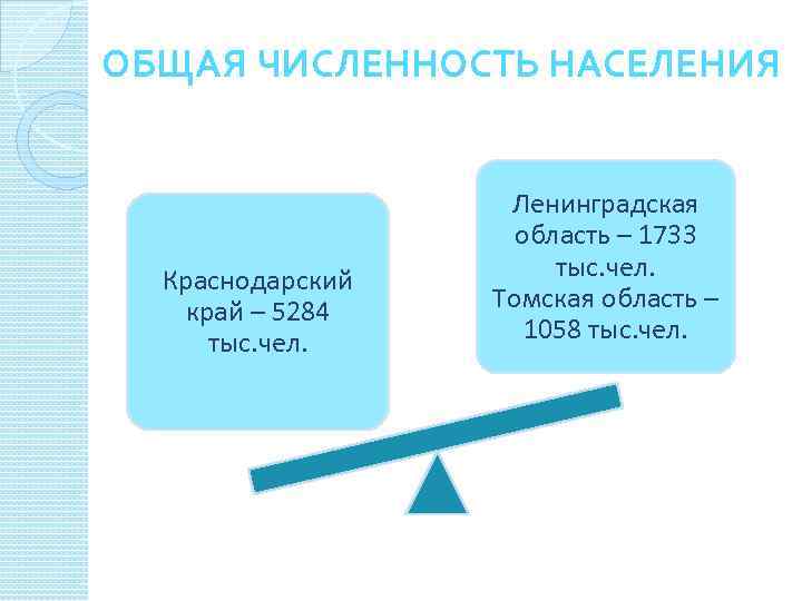 ОБЩАЯ ЧИСЛЕННОСТЬ НАСЕЛЕНИЯ Краснодарский край – 5284 тыс. чел. Ленинградская область – 1733 тыс.