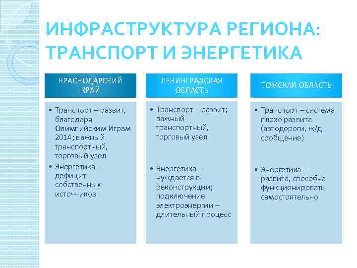 Что такое инфраструктура. Инфраструктура региона. Анализ инфраструктуры региона. Региональная инфраструктура. Инфраструктура региона схема.