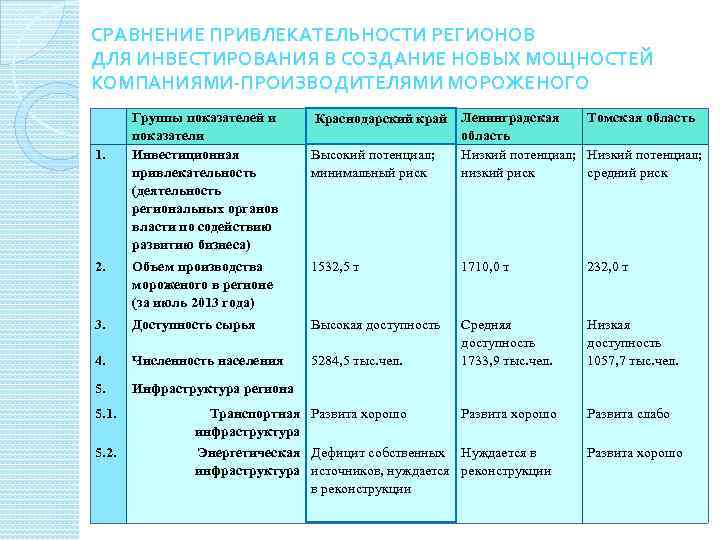 СРАВНЕНИЕ ПРИВЛЕКАТЕЛЬНОСТИ РЕГИОНОВ ДЛЯ ИНВЕСТИРОВАНИЯ В СОЗДАНИЕ НОВЫХ МОЩНОСТЕЙ КОМПАНИЯМИ-ПРОИЗВОДИТЕЛЯМИ МОРОЖЕНОГО Группы показателей и