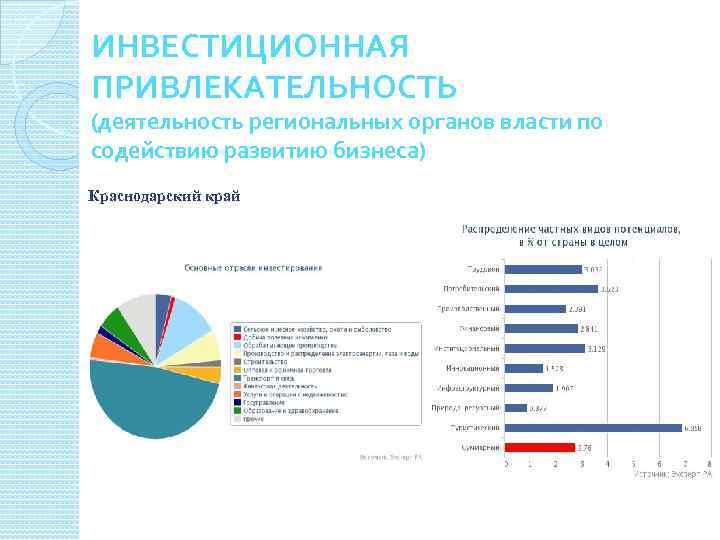 ИНВЕСТИЦИОННАЯ ПРИВЛЕКАТЕЛЬНОСТЬ (деятельность региональных органов власти по содействию развитию бизнеса) Краснодарский край 