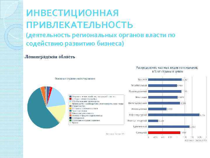 ИНВЕСТИЦИОННАЯ ПРИВЛЕКАТЕЛЬНОСТЬ (деятельность региональных органов власти по содействию развитию бизнеса) Ленинградская область 