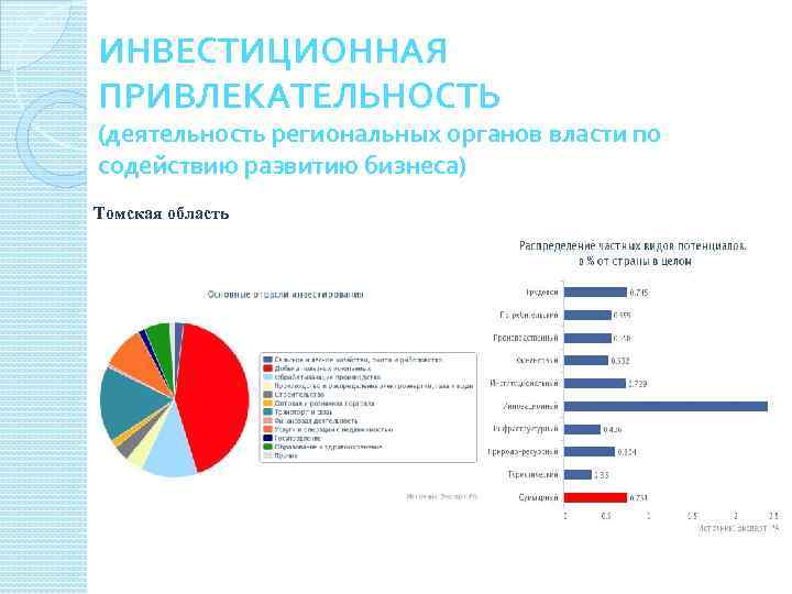 ИНВЕСТИЦИОННАЯ ПРИВЛЕКАТЕЛЬНОСТЬ (деятельность региональных органов власти по содействию развитию бизнеса) Томская область 