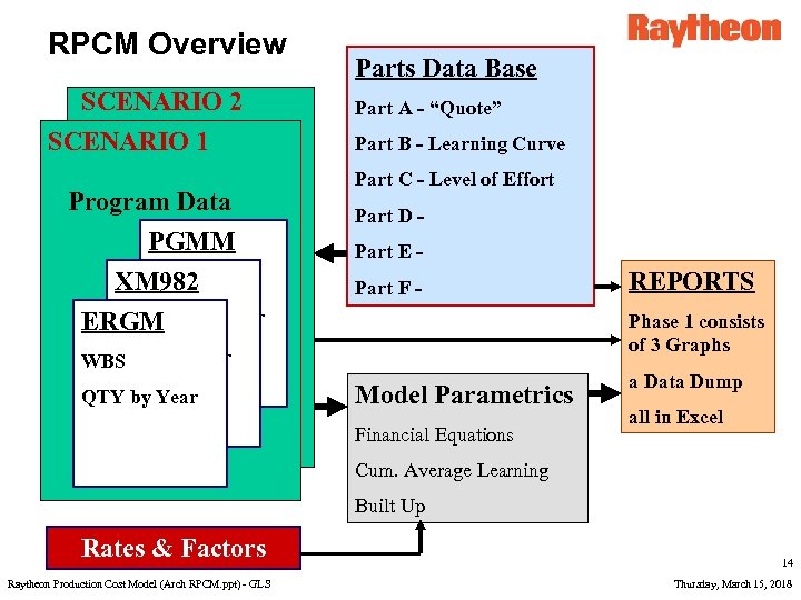 RPCM Overview SCENARIO 2 SCENARIO 1 Program Data PGMM WBS XM 982 QTY WBS