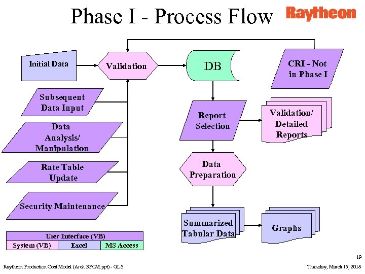 Phase I - Process Flow Initial Data Validation Subsequent Data Input Data Analysis/ Manipulation