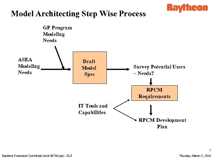 Model Architecting Step Wise Process GP Program Modeling Needs ASEA Modeling Needs Draft Model