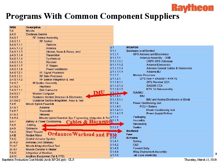 Programs With Common Component Suppliers IMU Cables & Harnesses Ordnance/Warhead and Fuse 8 Raytheon