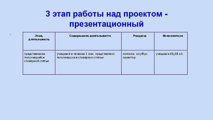 3 этап работы над проектом презентационный. Этап, длительность представление получившийся словарной статьи Содержание деятельности