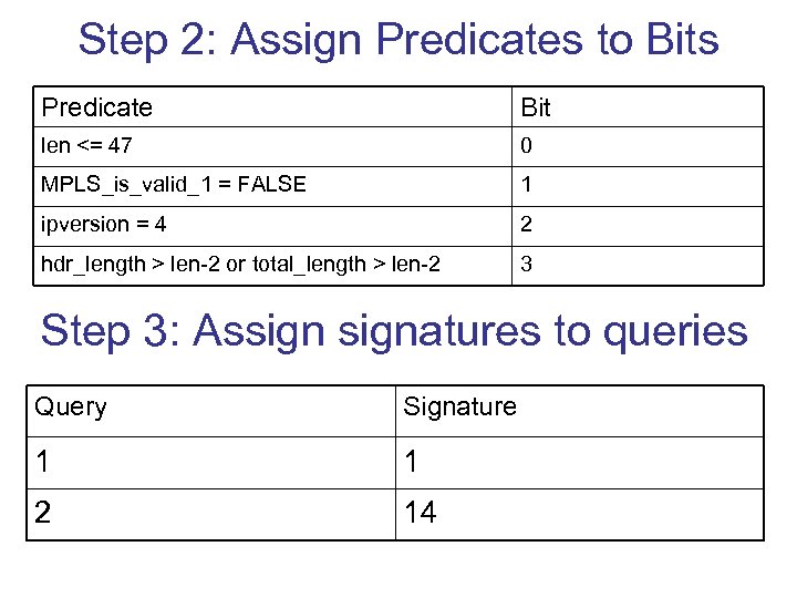Step 2: Assign Predicates to Bits Predicate Bit len <= 47 0 MPLS_is_valid_1 =
