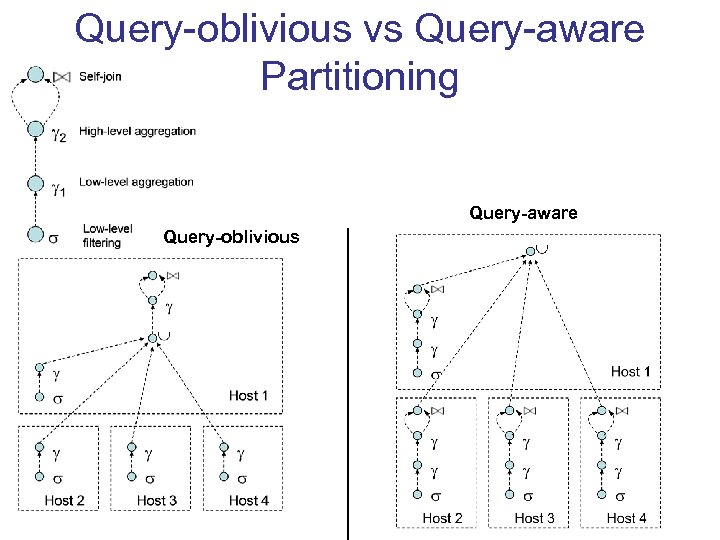 Query-oblivious vs Query-aware Partitioning Query-aware Query-oblivious 