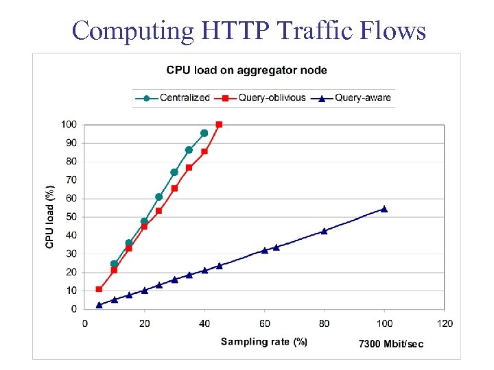 Computing HTTP Traffic Flows 