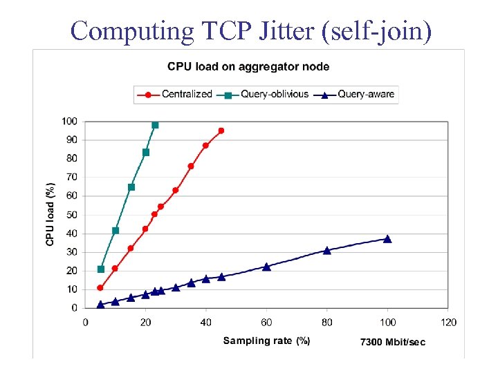 Computing TCP Jitter (self-join) 