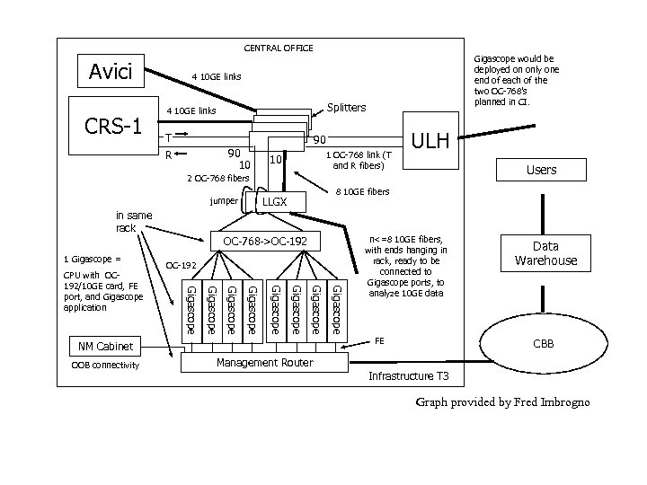 CENTRAL OFFICE Avici CRS-1 Gigascope would be deployed on only one end of each