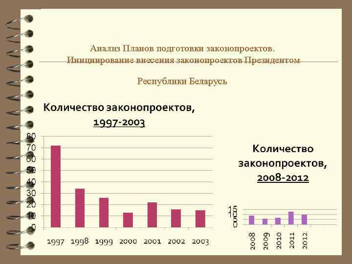 Анализ Планов подготовки законопроектов. Инициирование внесения законопроектов Президентом Республики Беларусь 