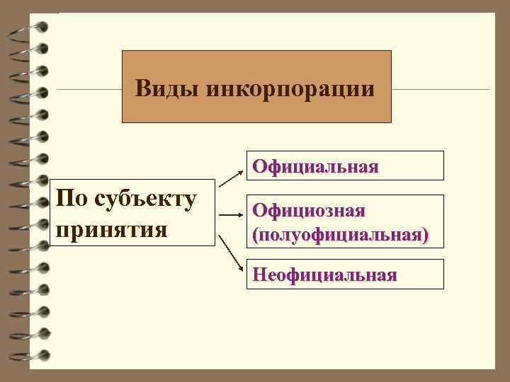 Виды инкорпорации Официальная По субъекту принятия Официозная (полуофициальная) Неофициальная 