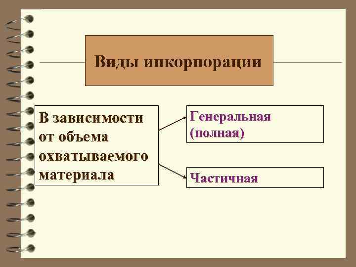 Виды инкорпорации В зависимости от объема охватываемого материала Генеральная (полная) Частичная 