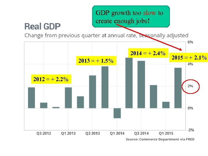 GDP growth too slow to create enough jobs! 2014 = + 2. 4% 2013