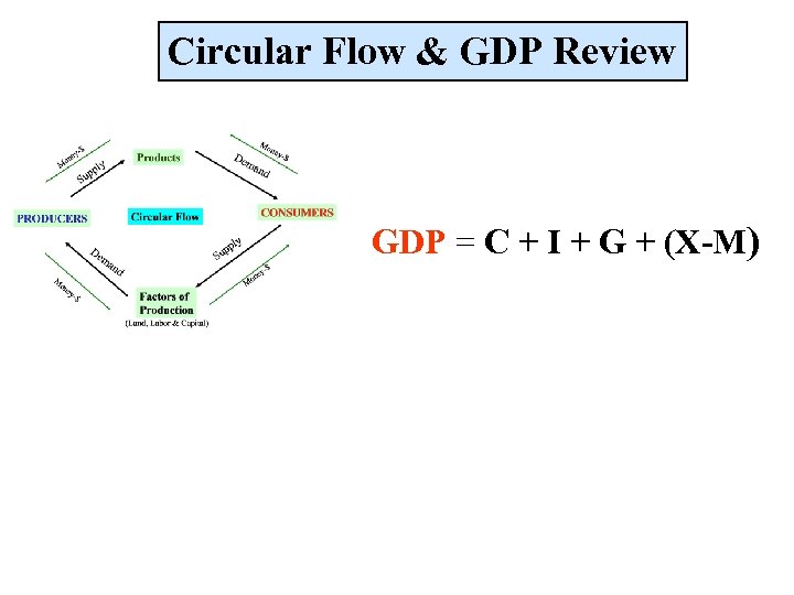 Circular Flow & GDP Review GDP = C + I + G + (X-M)