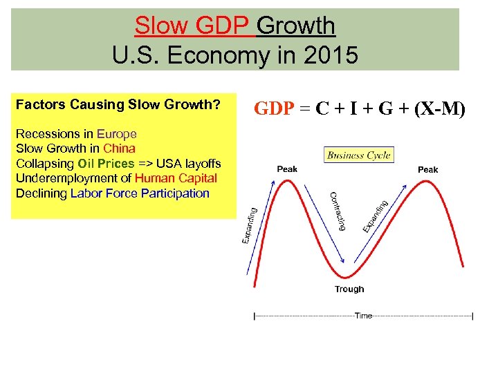 Slow GDP Growth U. S. Economy in 2015 Factors Causing Slow Growth? Recessions in