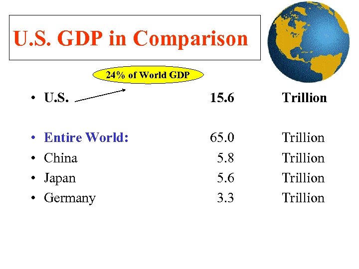 U. S. GDP in Comparison 24% of World GDP • U. S. 15. 6