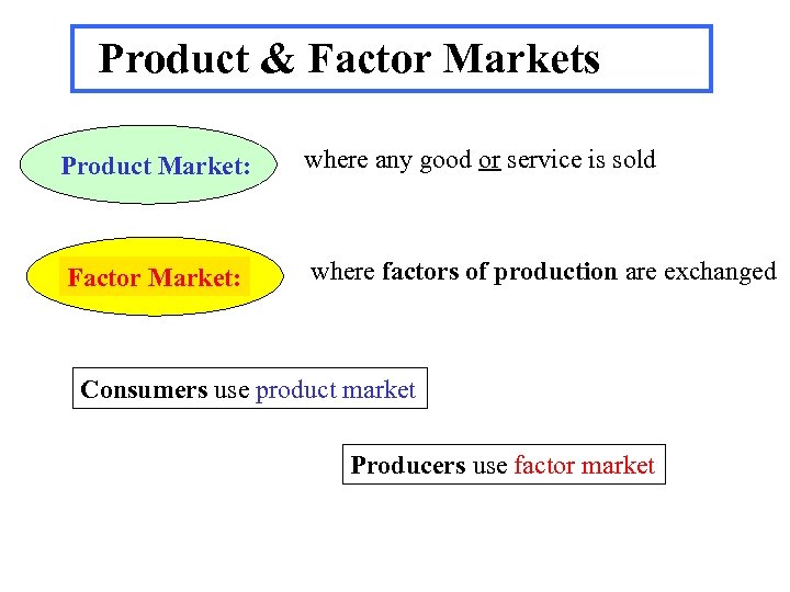 Product & Factor Markets Product Market: where any good or service is sold Factor