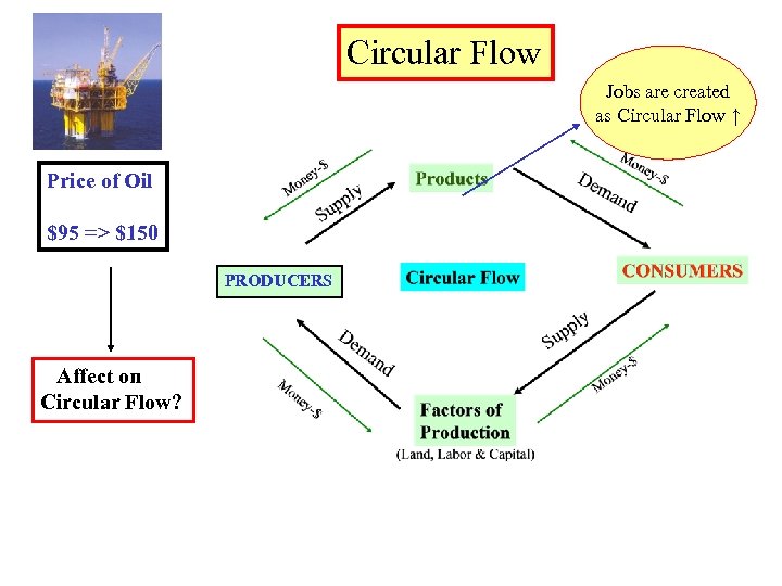 Circular Flow Jobs are created as Circular Flow ↑ Price of Oil $95 =>