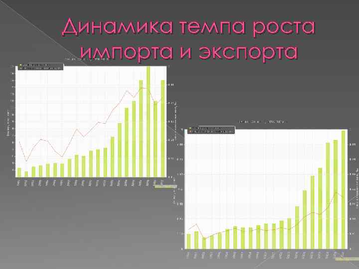 Динамика темпа роста импорта и экспорта 