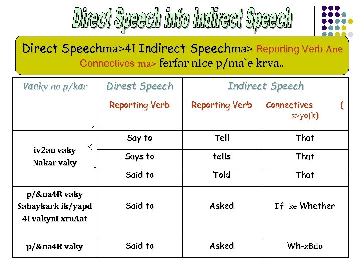 Direct Speechma>4 I Indirect Speechma> Reporting Verb Ane Connectives ma> ferfar n. Ice p/ma`e