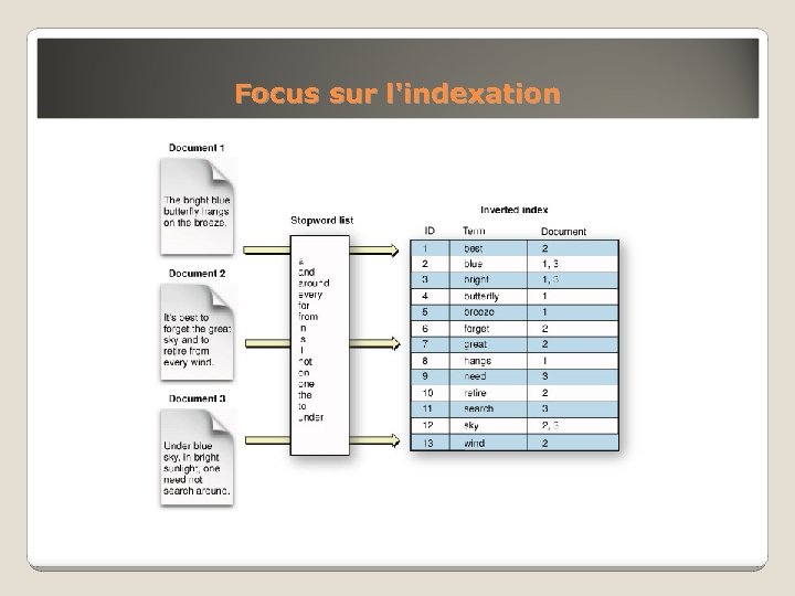 Focus sur l'indexation 