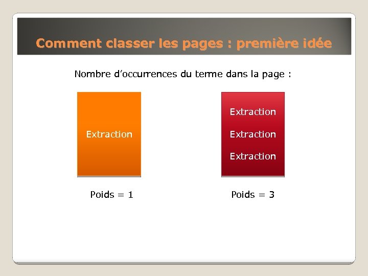 Comment classer les pages : première idée Nombre d’occurrences du terme dans la page