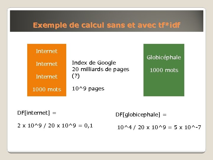 Exemple de calcul sans et avec tf*idf Internet 1000 mots Index de Google 20