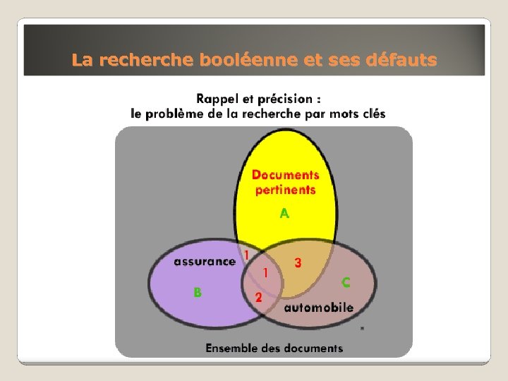 La recherche booléenne et ses défauts 