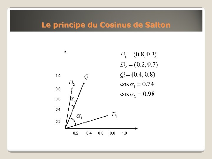 Le principe du Cosinus de Salton 