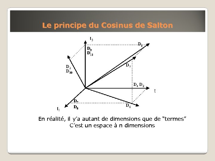 Le principe du Cosinus de Salton En réalité, il y’a autant de dimensions que