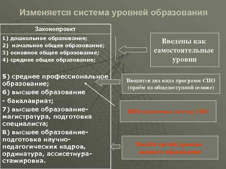 Изменяется система уровней образования Законопроект 1) дошкольное образование; 2) начальное общее образование; 3) основное