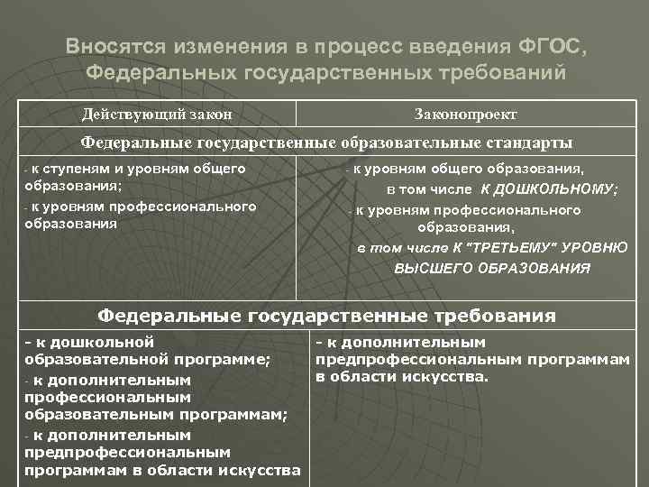 Вносятся изменения в процесс введения ФГОС, Федеральных государственных требований Действующий закон Законопроект Федеральные государственные