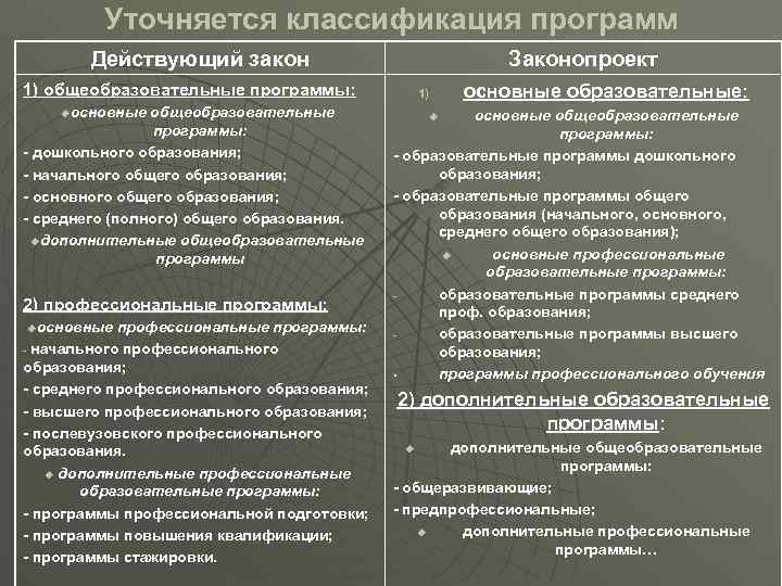 Уточняется классификация программ Действующий закон Законопроект 1) общеобразовательные программы: uосновные общеобразовательные программы: - дошкольного