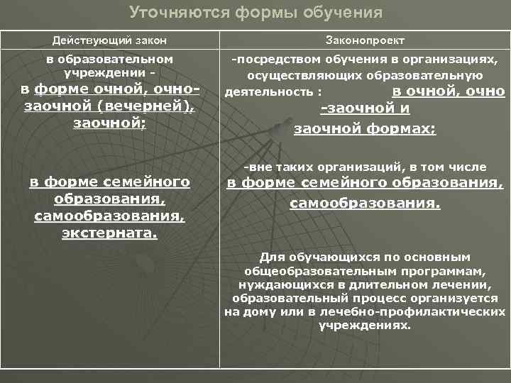 Уточняются формы обучения Действующий закон Законопроект в образовательном -посредством обучения в организациях, учреждении -