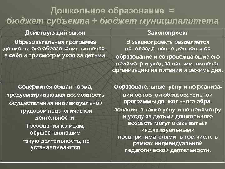 Дошкольное образование = бюджет субъекта + бюджет муниципалитета Действующий закон Законопроект Образовательная программа дошкольного