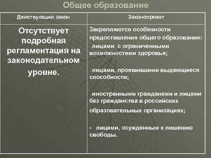 Общее образование Действующий закон Законопроект Отсутствует подробная регламентация на законодательном уровне. Закрепляются особенности предоставления