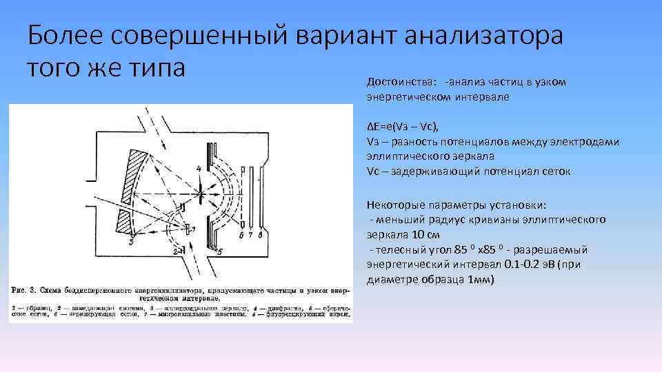 Более совершенный вариант анализатора того же типа Достоинства: -анализ частиц в узком энергетическом интервале